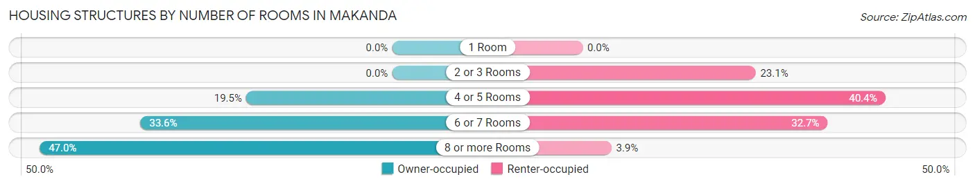 Housing Structures by Number of Rooms in Makanda