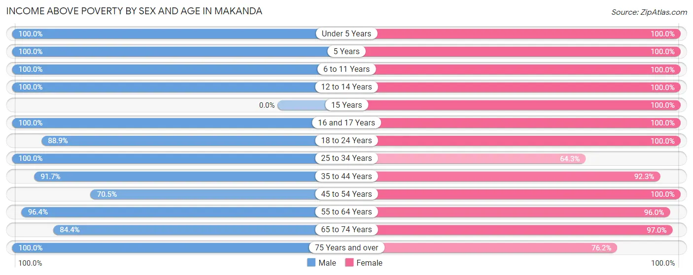 Income Above Poverty by Sex and Age in Makanda