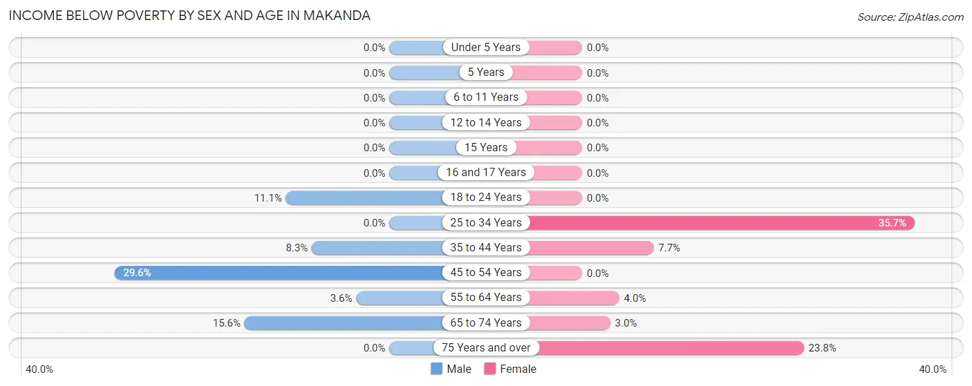 Income Below Poverty by Sex and Age in Makanda