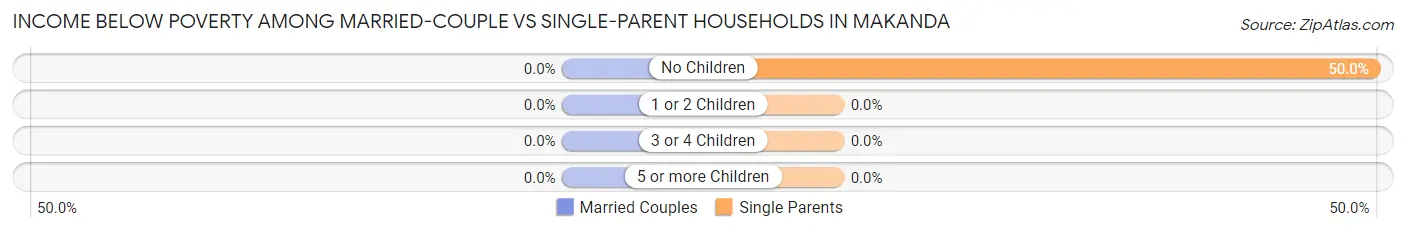 Income Below Poverty Among Married-Couple vs Single-Parent Households in Makanda