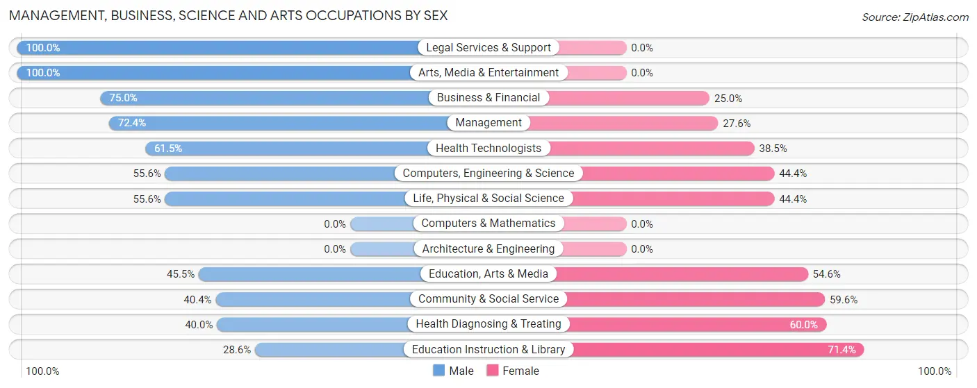 Management, Business, Science and Arts Occupations by Sex in Makanda