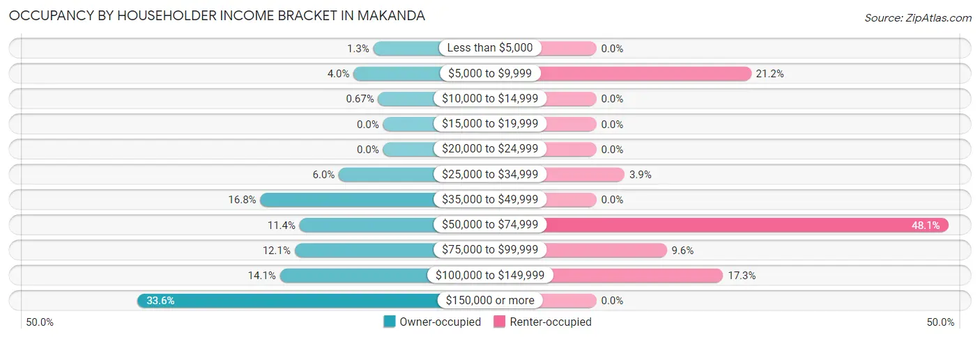 Occupancy by Householder Income Bracket in Makanda
