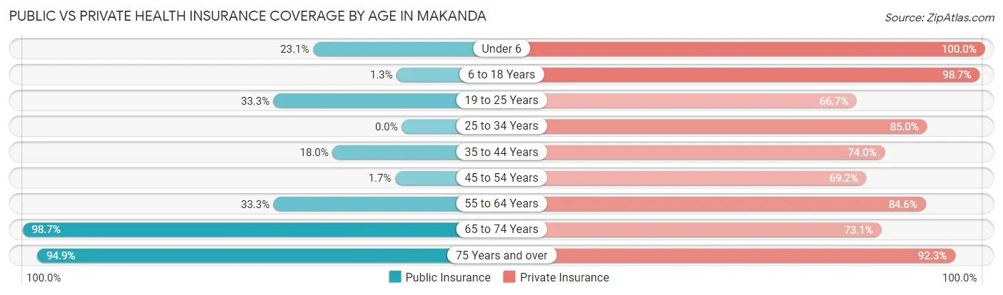 Public vs Private Health Insurance Coverage by Age in Makanda