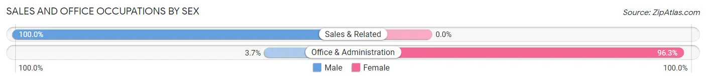 Sales and Office Occupations by Sex in Makanda