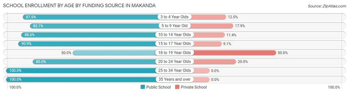 School Enrollment by Age by Funding Source in Makanda
