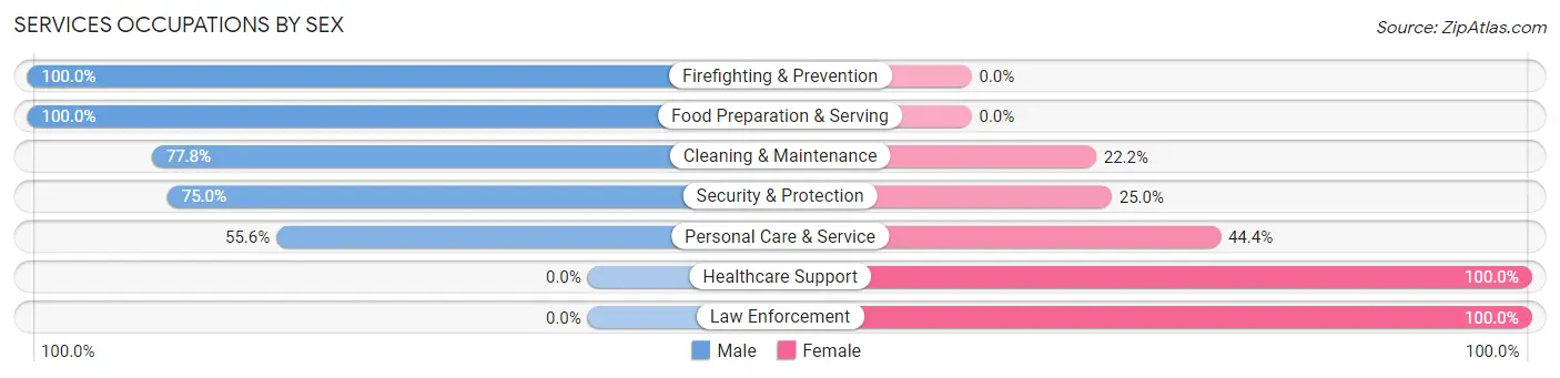 Services Occupations by Sex in Makanda