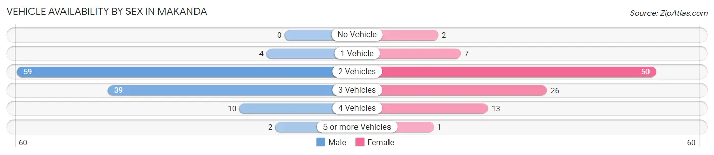 Vehicle Availability by Sex in Makanda