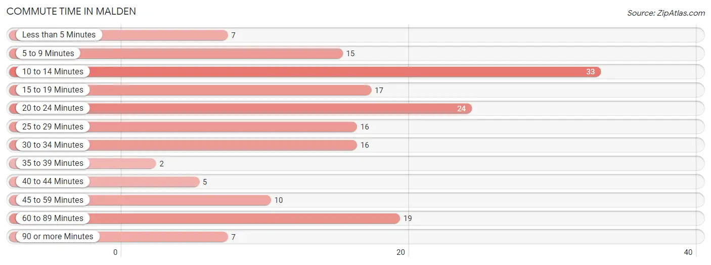 Commute Time in Malden