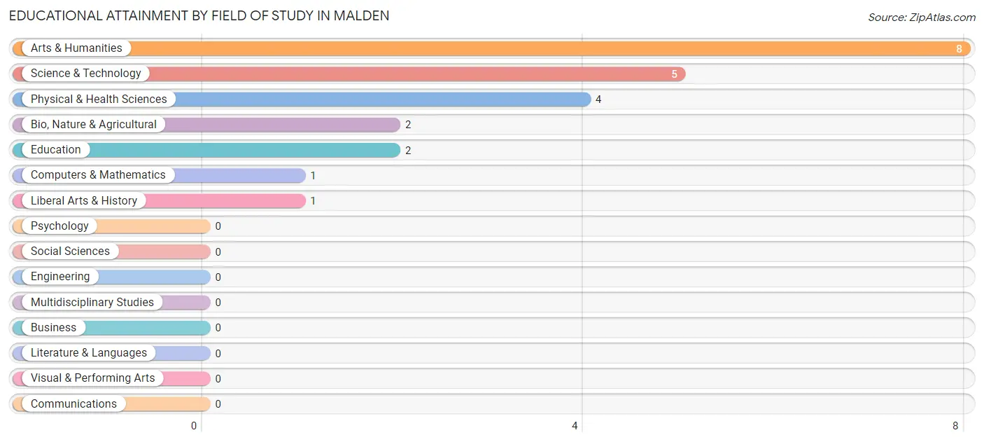 Educational Attainment by Field of Study in Malden