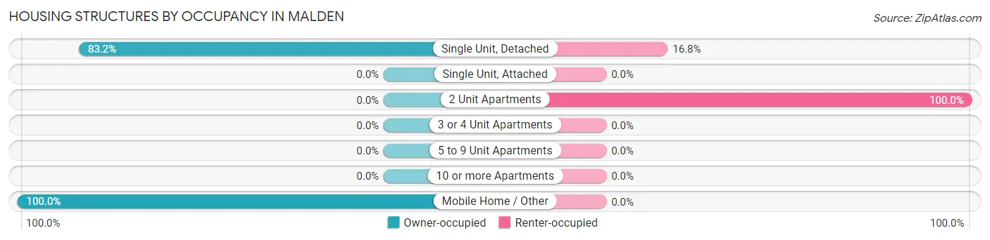 Housing Structures by Occupancy in Malden