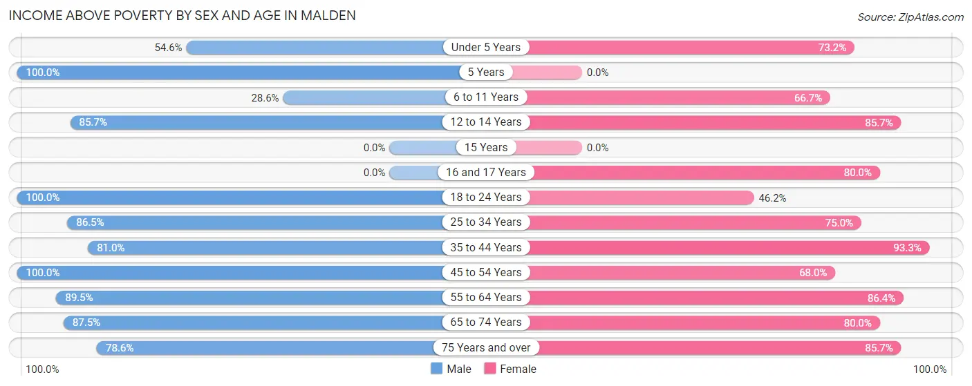 Income Above Poverty by Sex and Age in Malden