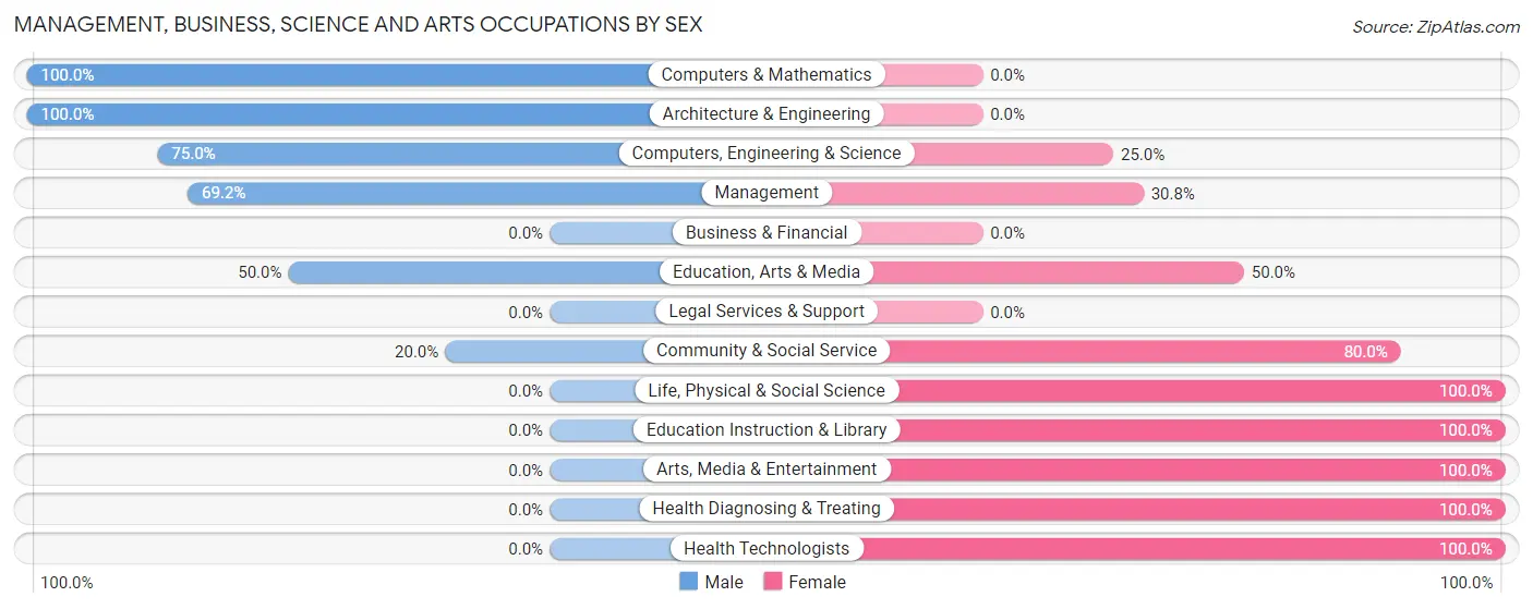 Management, Business, Science and Arts Occupations by Sex in Malden