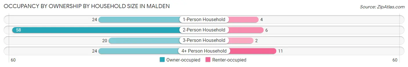 Occupancy by Ownership by Household Size in Malden