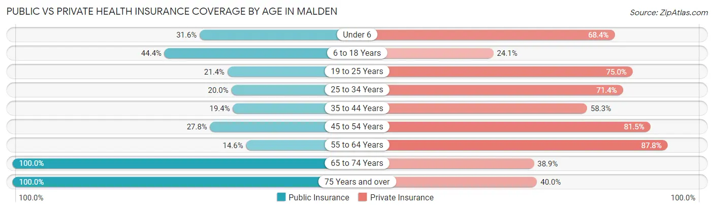 Public vs Private Health Insurance Coverage by Age in Malden