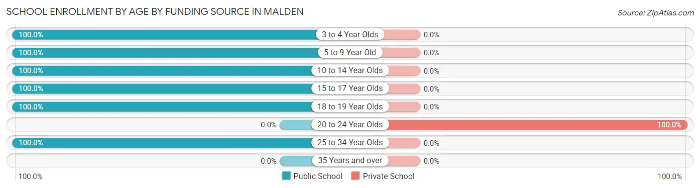 School Enrollment by Age by Funding Source in Malden