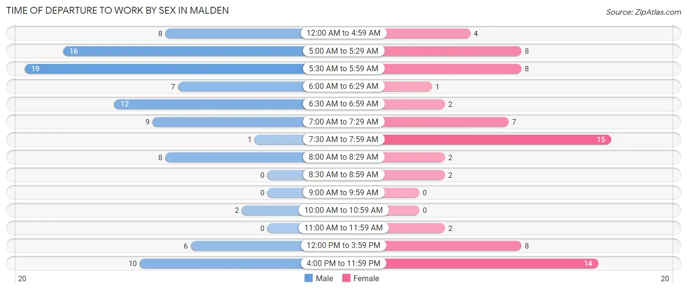 Time of Departure to Work by Sex in Malden