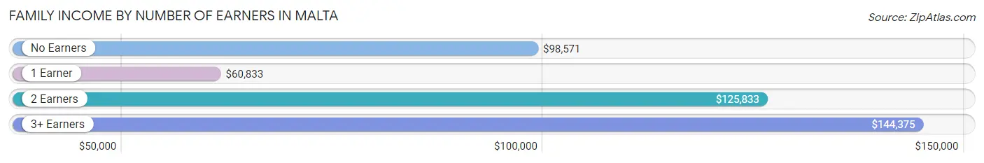 Family Income by Number of Earners in Malta