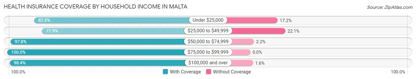 Health Insurance Coverage by Household Income in Malta