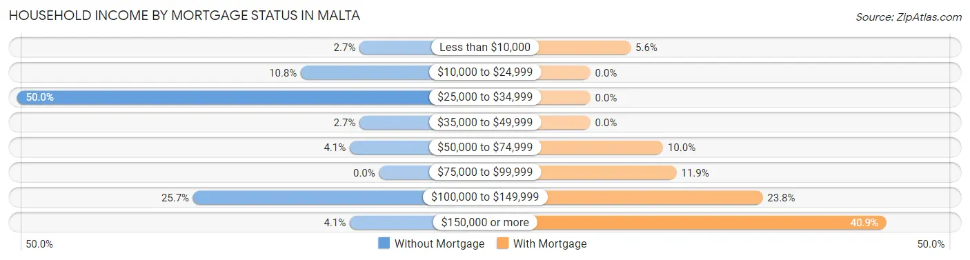 Household Income by Mortgage Status in Malta