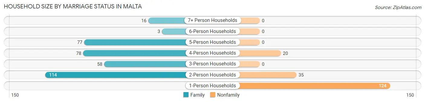 Household Size by Marriage Status in Malta