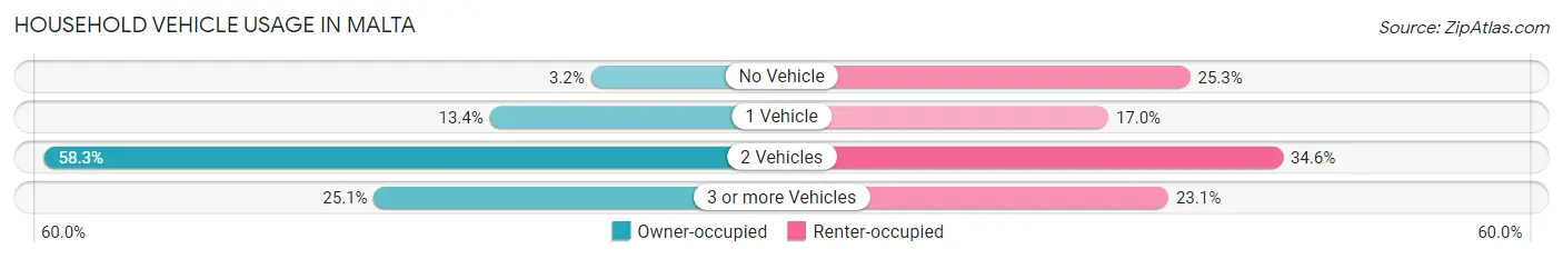 Household Vehicle Usage in Malta