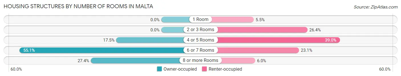 Housing Structures by Number of Rooms in Malta