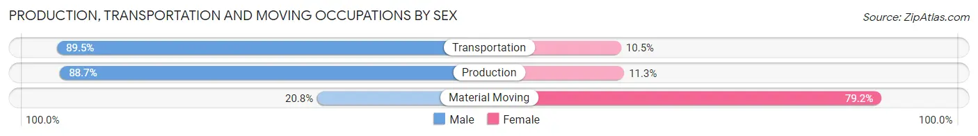 Production, Transportation and Moving Occupations by Sex in Malta