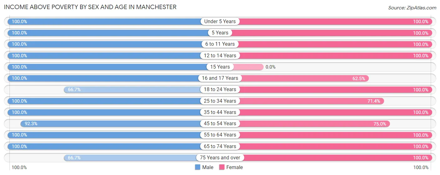 Income Above Poverty by Sex and Age in Manchester