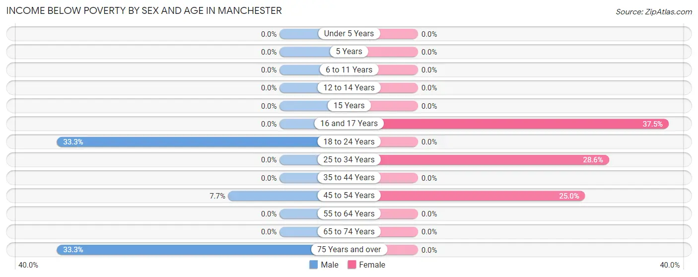 Income Below Poverty by Sex and Age in Manchester