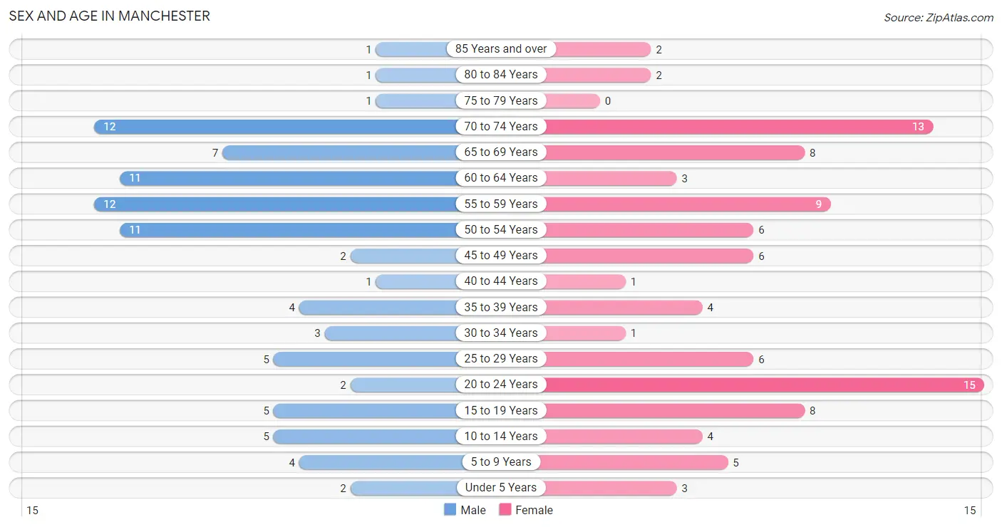 Sex and Age in Manchester