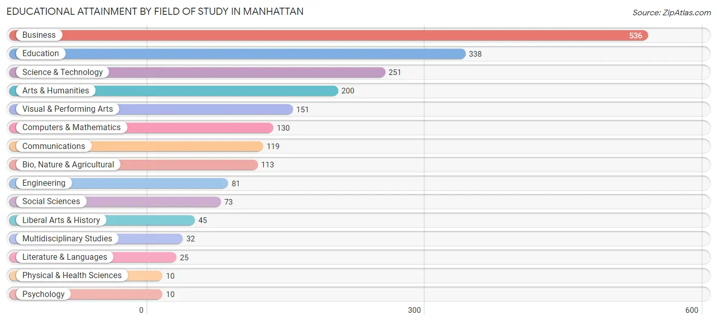 Educational Attainment by Field of Study in Manhattan