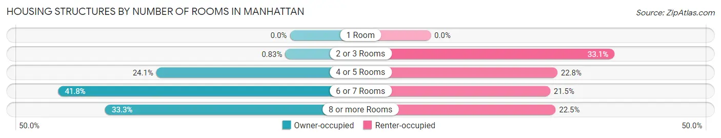Housing Structures by Number of Rooms in Manhattan