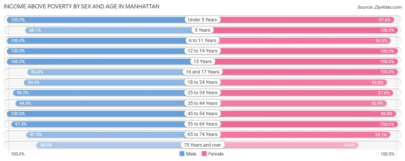 Income Above Poverty by Sex and Age in Manhattan