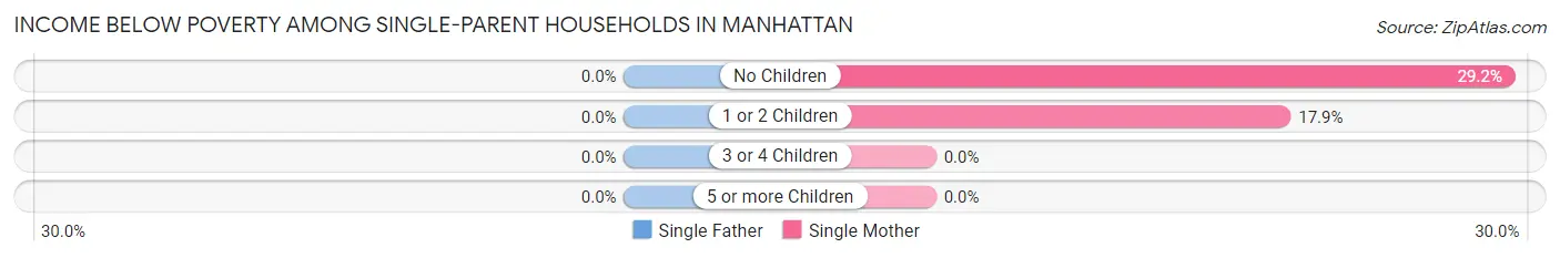 Income Below Poverty Among Single-Parent Households in Manhattan