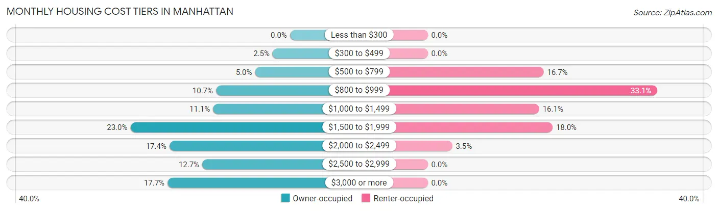 Monthly Housing Cost Tiers in Manhattan