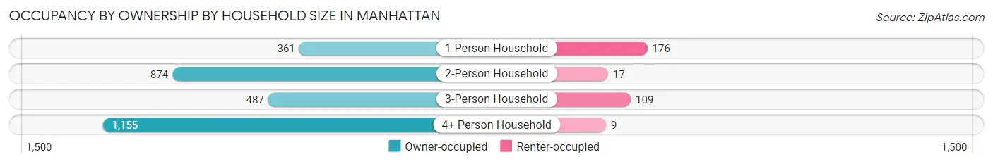Occupancy by Ownership by Household Size in Manhattan