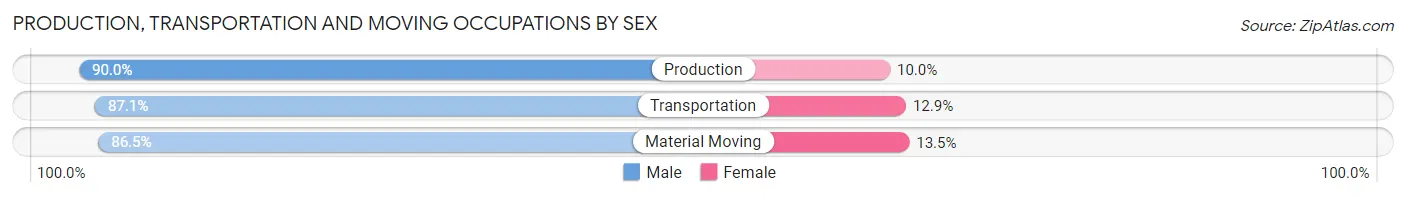 Production, Transportation and Moving Occupations by Sex in Manhattan