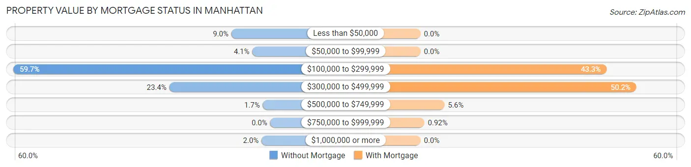 Property Value by Mortgage Status in Manhattan