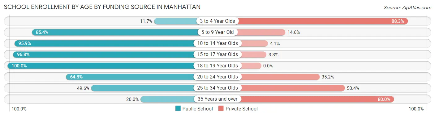 School Enrollment by Age by Funding Source in Manhattan