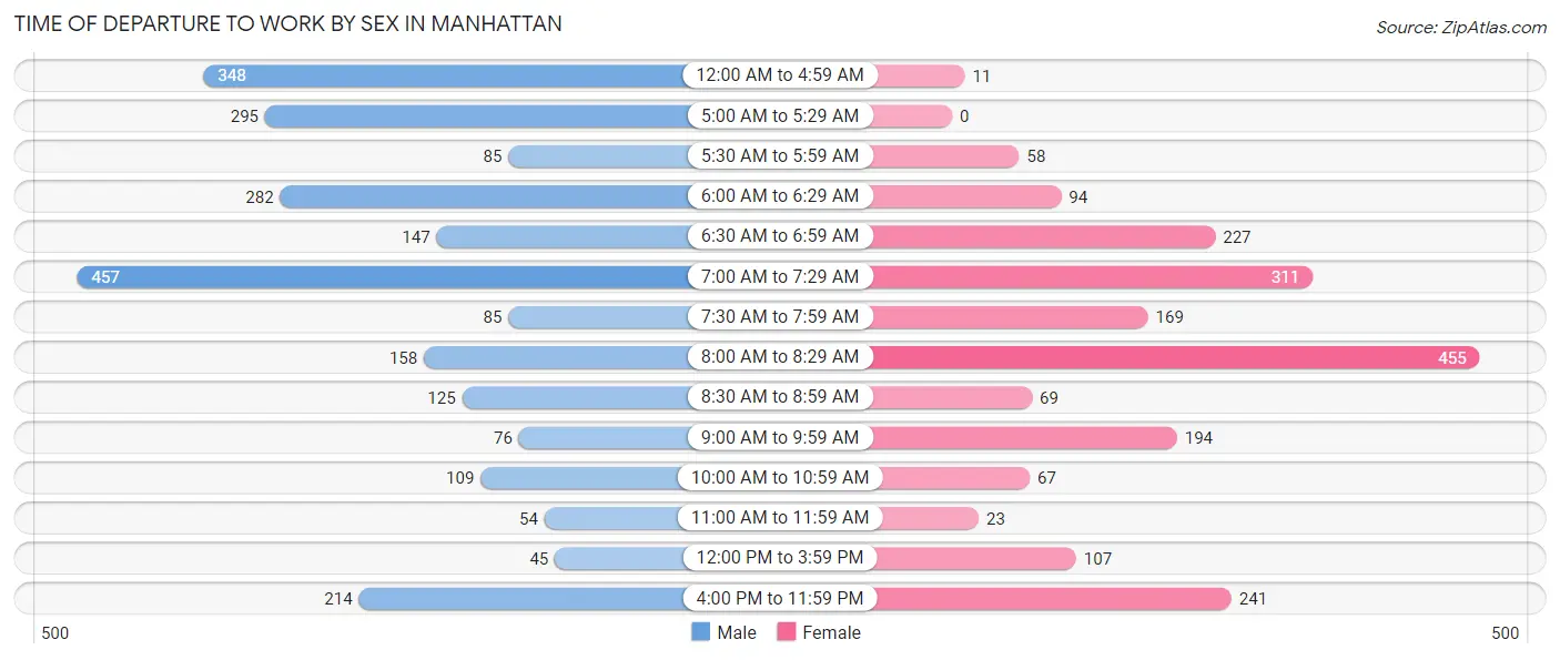 Time of Departure to Work by Sex in Manhattan