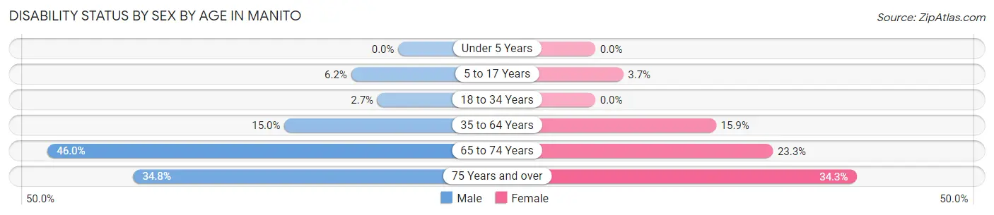 Disability Status by Sex by Age in Manito