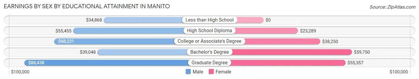 Earnings by Sex by Educational Attainment in Manito