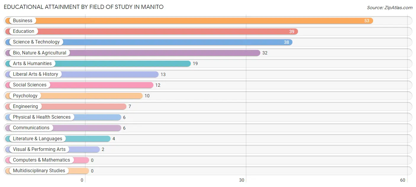 Educational Attainment by Field of Study in Manito
