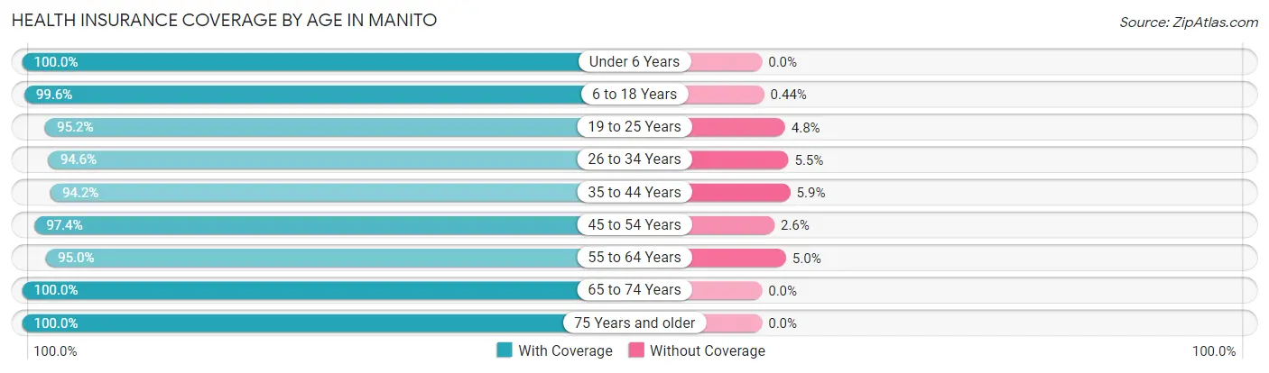 Health Insurance Coverage by Age in Manito