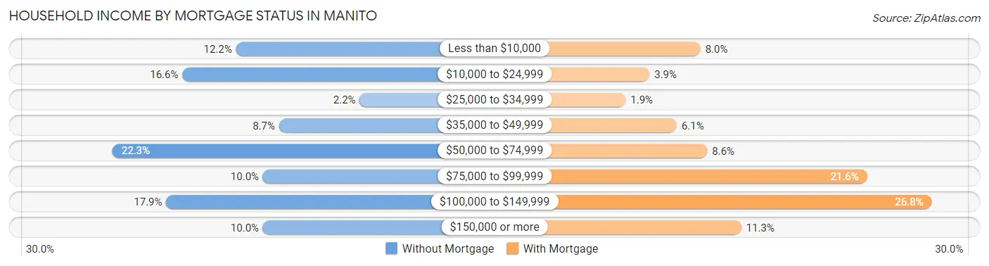 Household Income by Mortgage Status in Manito