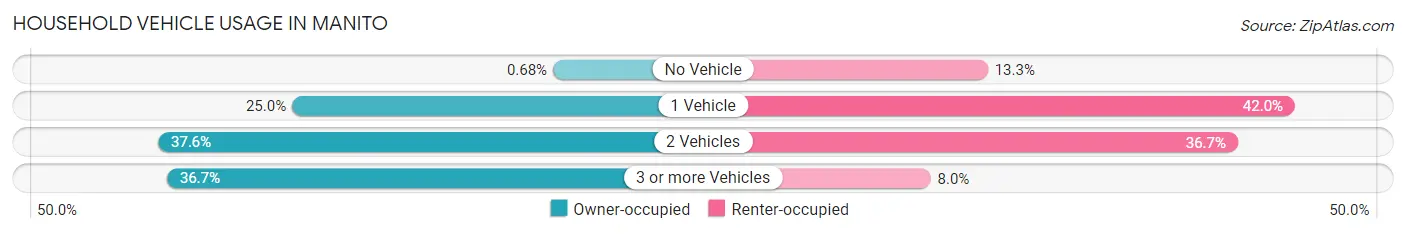 Household Vehicle Usage in Manito