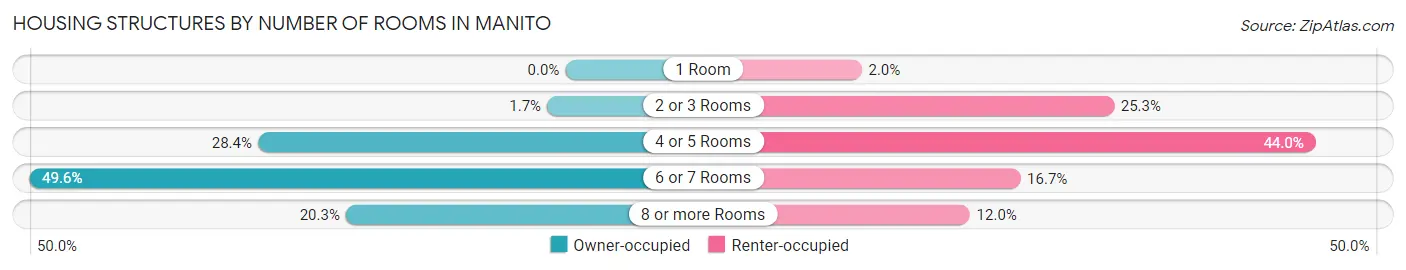 Housing Structures by Number of Rooms in Manito