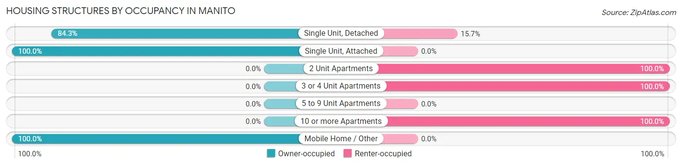 Housing Structures by Occupancy in Manito