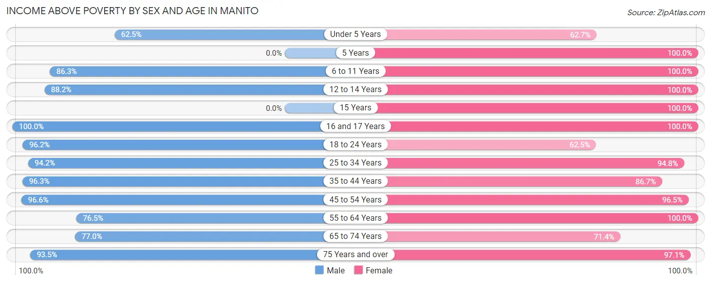 Income Above Poverty by Sex and Age in Manito