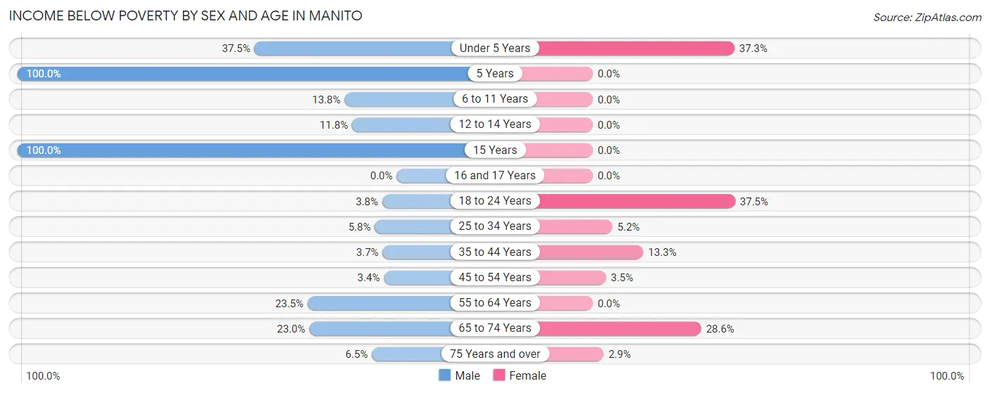 Income Below Poverty by Sex and Age in Manito